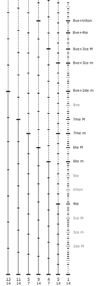schéma des 6 échelles non-octaviantes multiples de 1/14e de ton