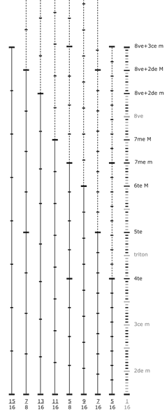 8 échelles non octaviantes multiples de 1/16e de ton