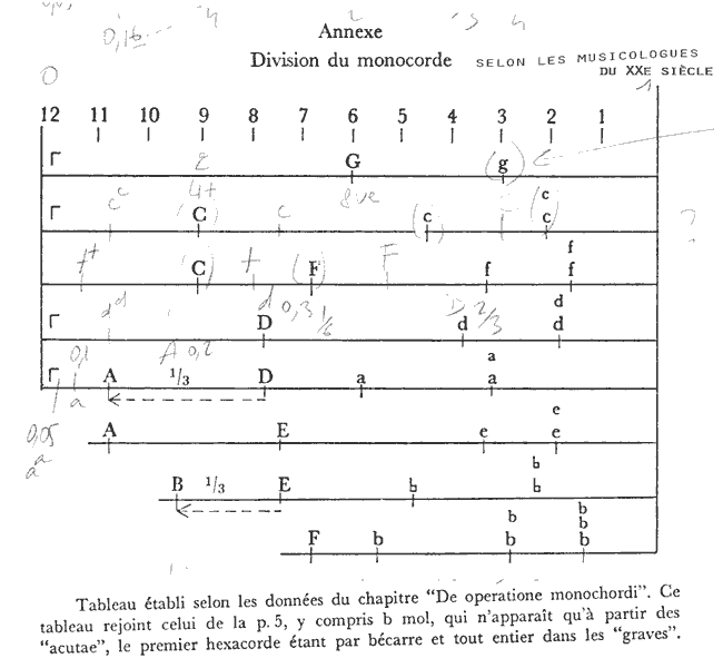 il n'y a pas de page 5 et ce qui est compris n'apparaît nul part, les : b mol, les acutae, l'hexacorde ("d'être par bécarre"? b carré), et tout entier dans les graves...?