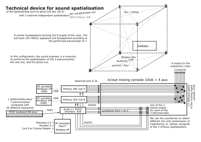 Audio spatialisation device for 2 Ephemerodes