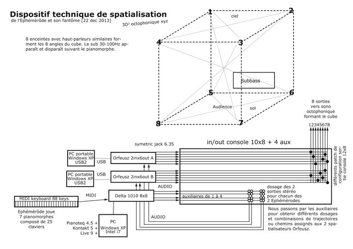 schéma du dispositif de sonorisation spatiale octophonique pour 2 Ephémèrôdes