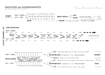 first page of the music score: THE OROATORY OF DISOBEDIENCE for large choir