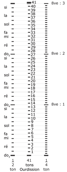 comparatif échelle 41 d'Ourdission et celle de 12 tons divisant l'octave