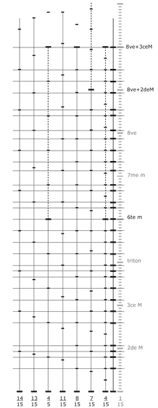 échelle des correspondances des 7 échelles non-octaviantes de 1/15e de ton