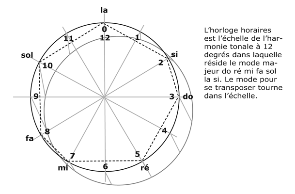 représentation graphique de l'échelle cyclique de 12 degrés