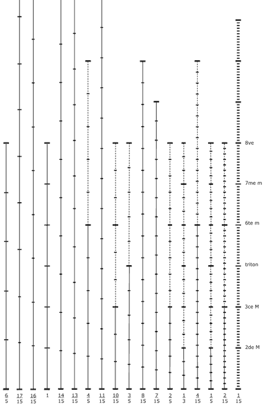graphe des 18 échelles multiples de 1/15e de ton