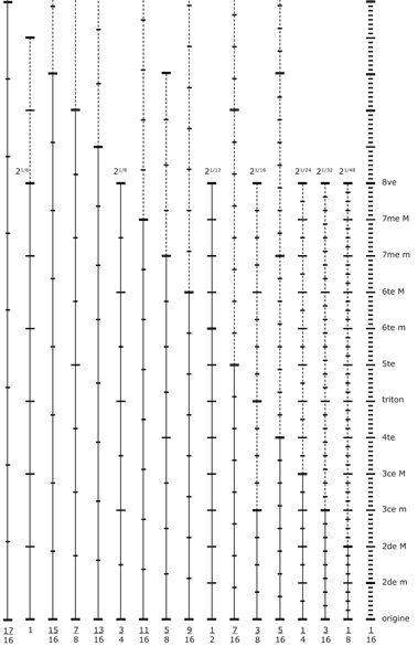 schéma des échelles multiples de 1/16e de ton