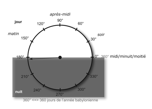horloge 2D duodécimale (12 degrés) babylonienne