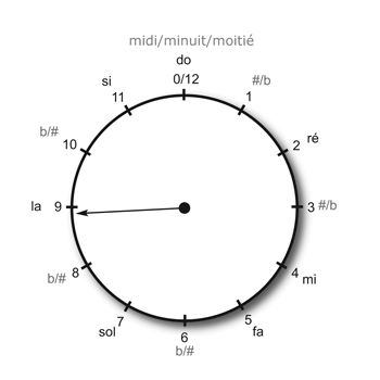 l'horloge 2D duodécimale se confond avec la "gamme" cyclique chromatique ou échelle cyclique de 12 tons ou 1/2 tons