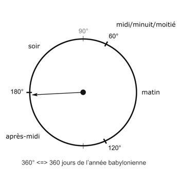 horloge 2D circulaire ternaire babylonienne