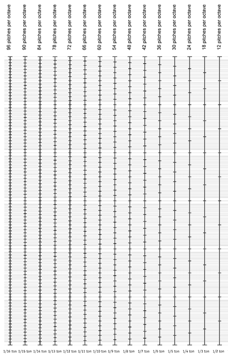 forme des échelles divisées du ton de 1 à 16